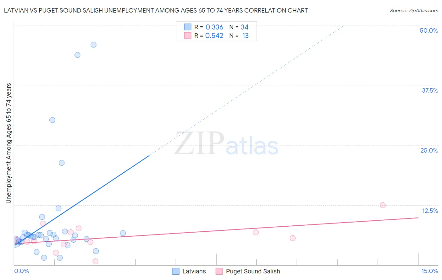 Latvian vs Puget Sound Salish Unemployment Among Ages 65 to 74 years