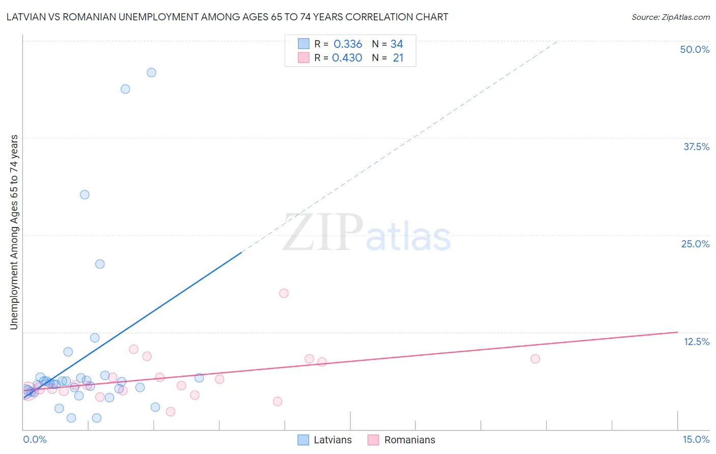 Latvian vs Romanian Unemployment Among Ages 65 to 74 years