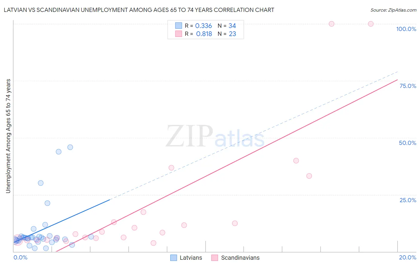 Latvian vs Scandinavian Unemployment Among Ages 65 to 74 years