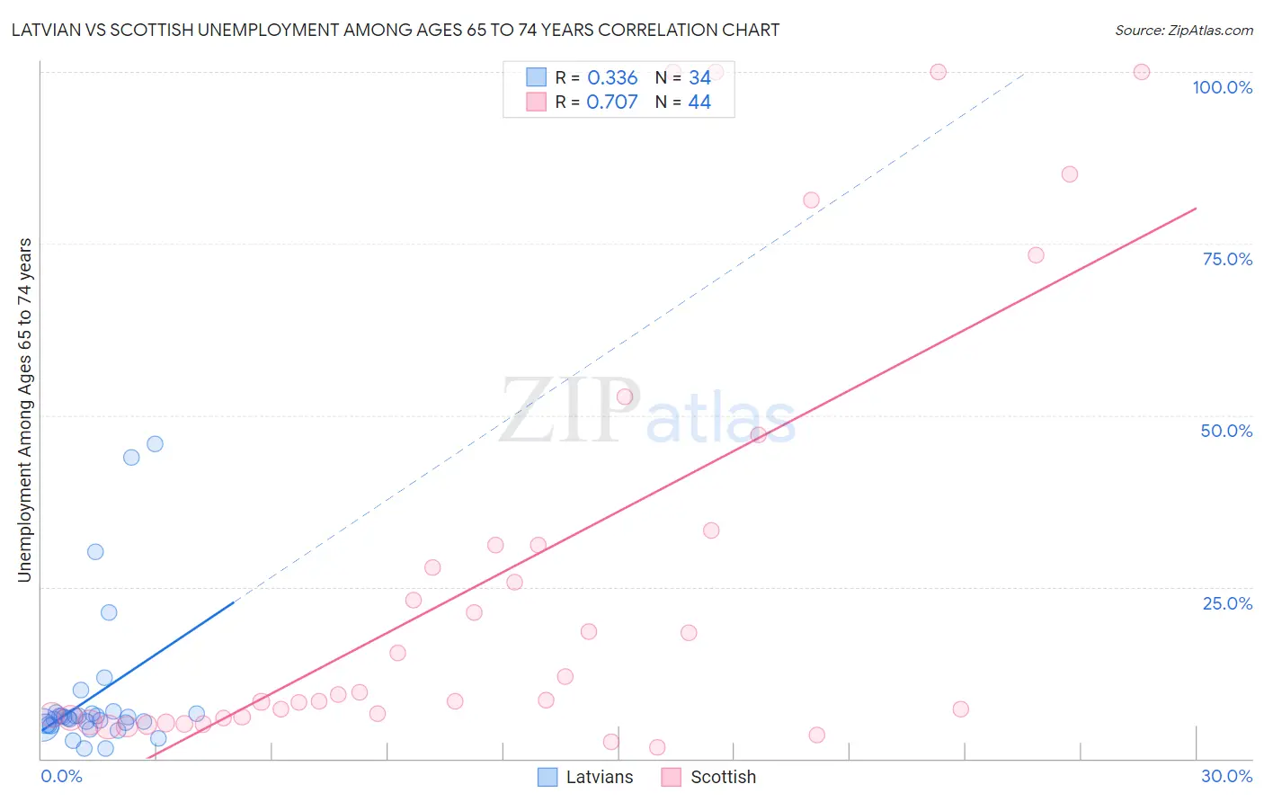Latvian vs Scottish Unemployment Among Ages 65 to 74 years
