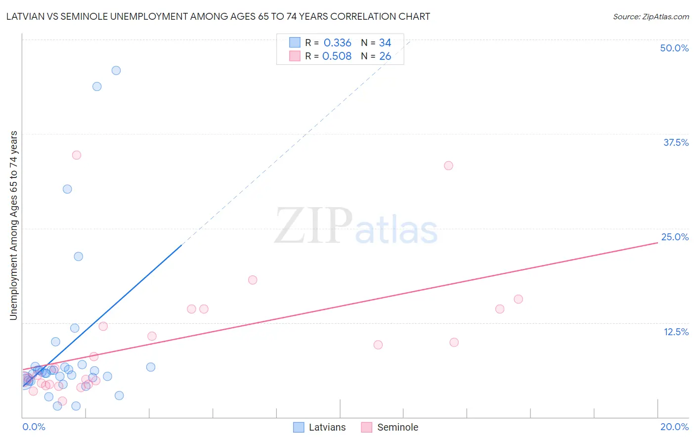 Latvian vs Seminole Unemployment Among Ages 65 to 74 years