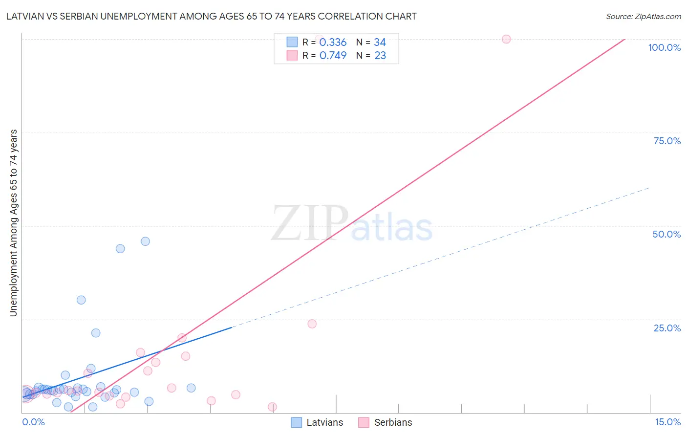 Latvian vs Serbian Unemployment Among Ages 65 to 74 years