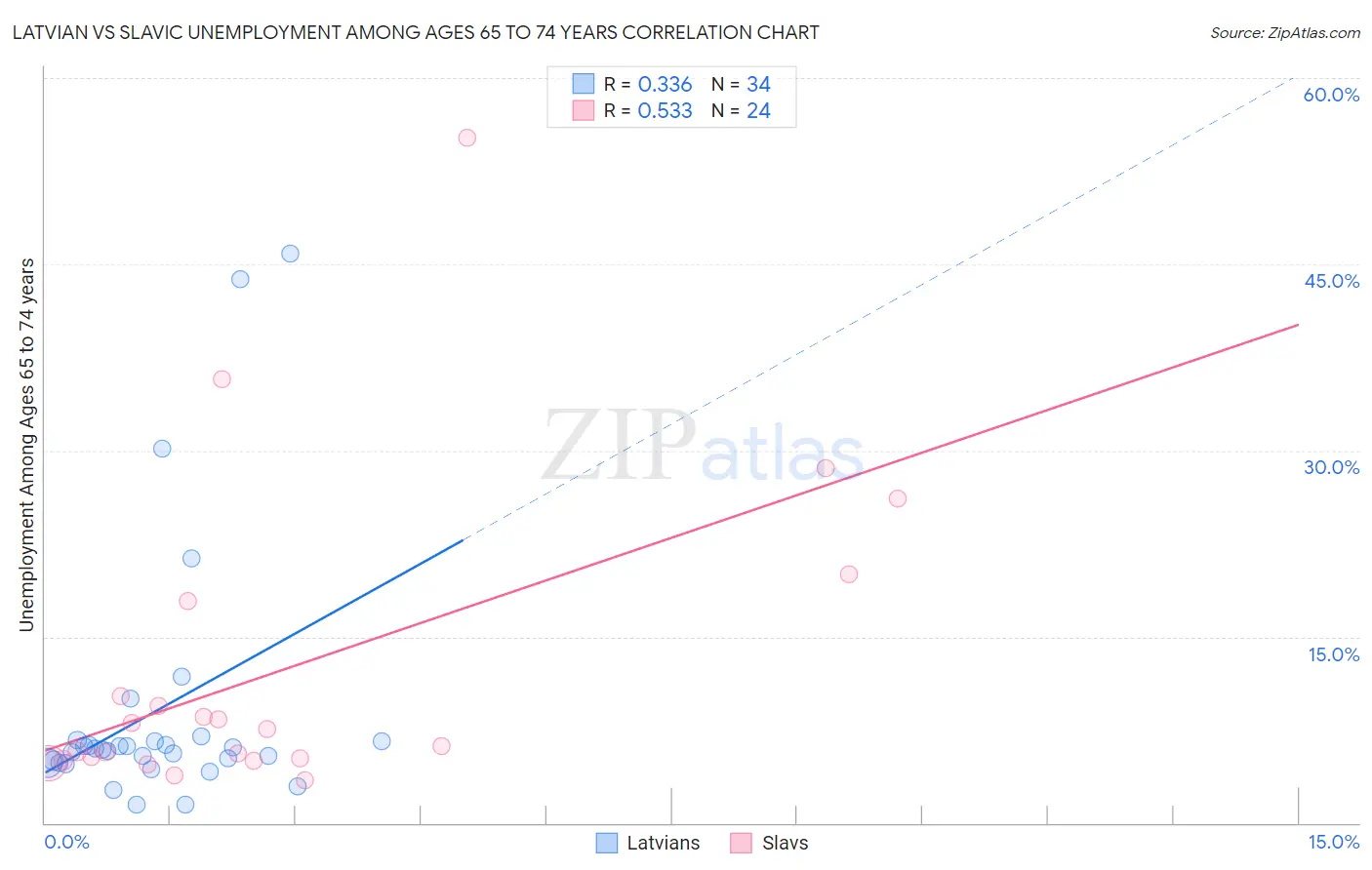 Latvian vs Slavic Unemployment Among Ages 65 to 74 years