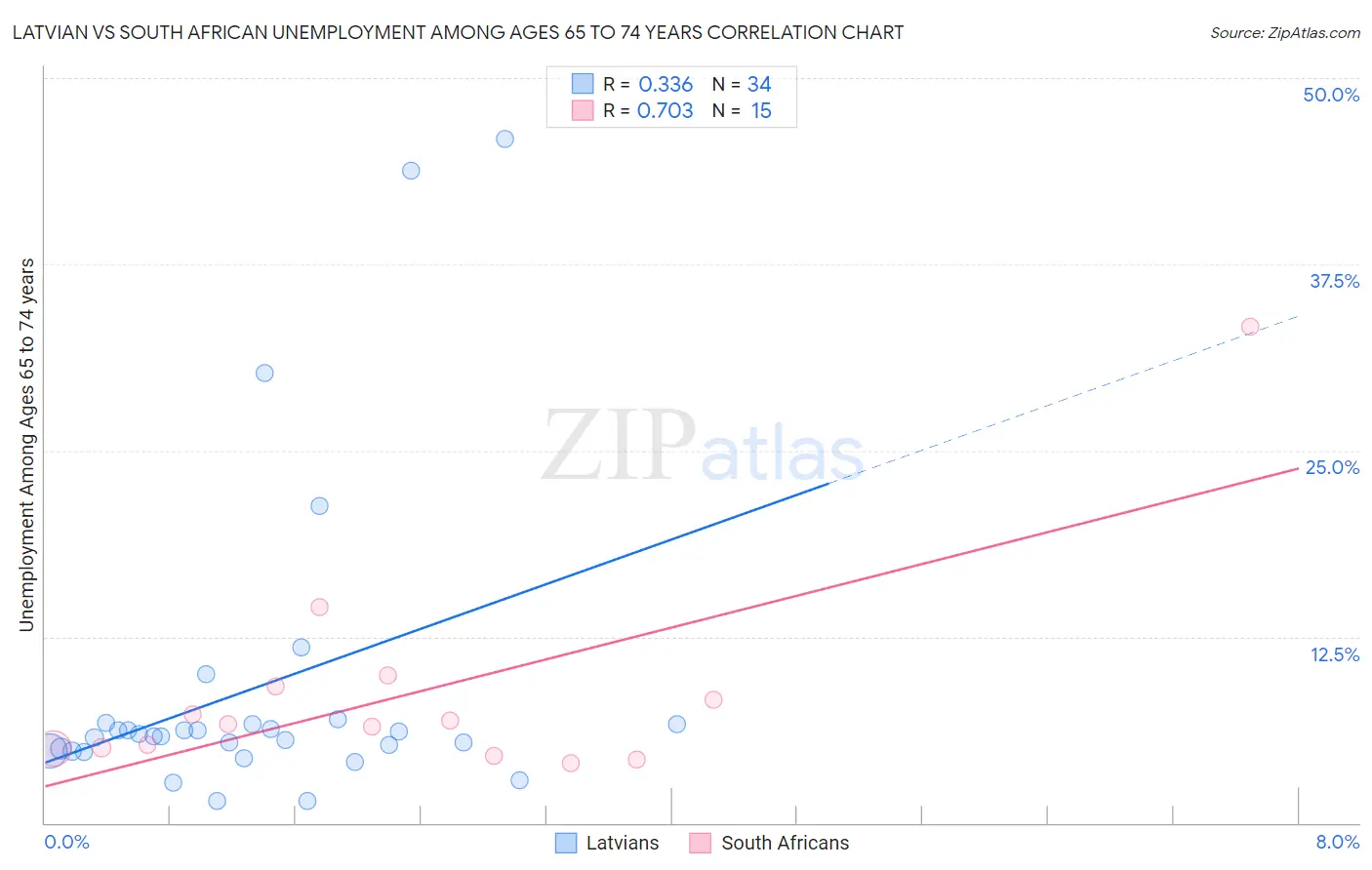 Latvian vs South African Unemployment Among Ages 65 to 74 years
