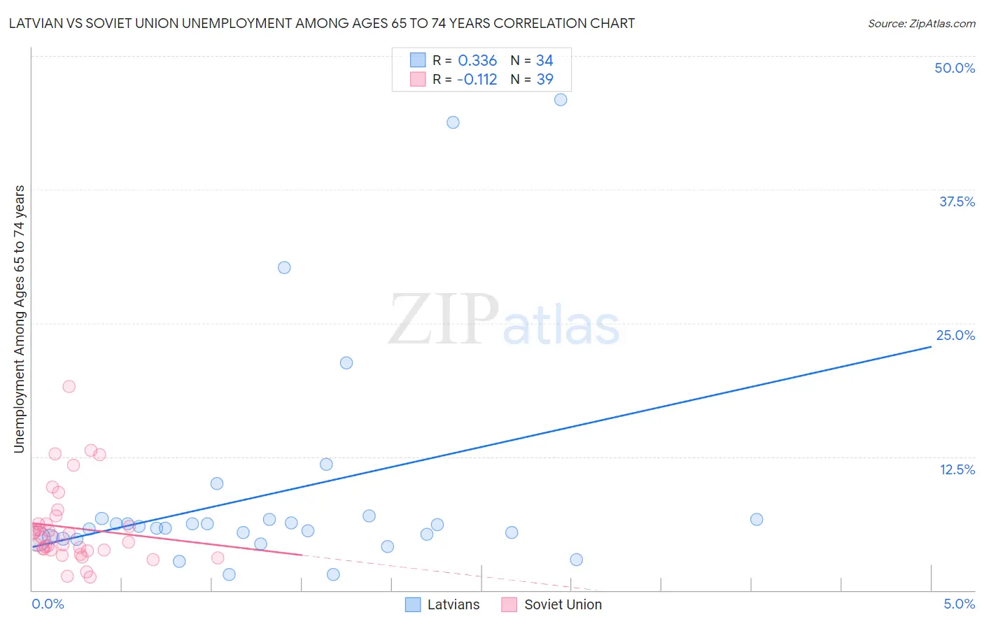 Latvian vs Soviet Union Unemployment Among Ages 65 to 74 years