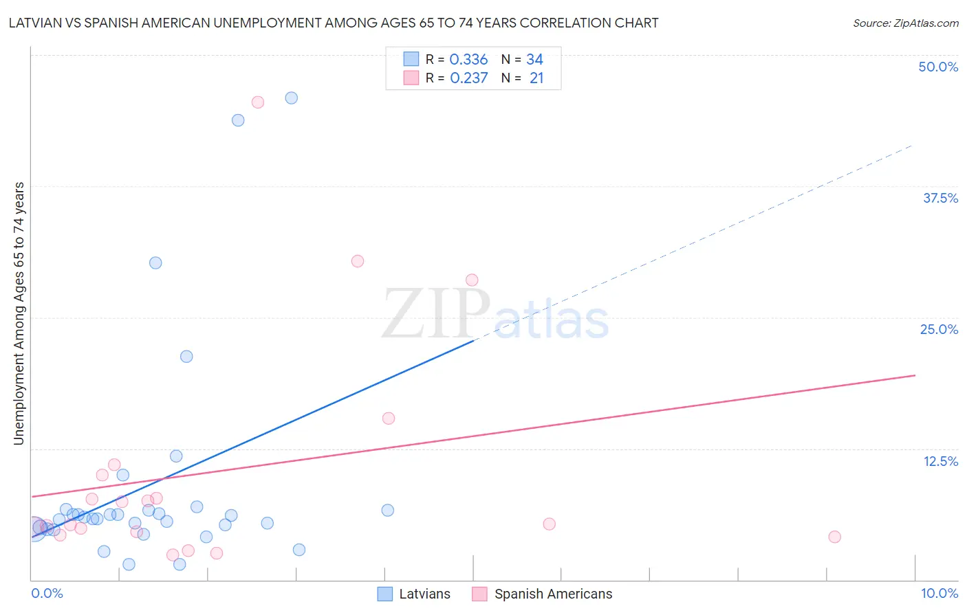 Latvian vs Spanish American Unemployment Among Ages 65 to 74 years