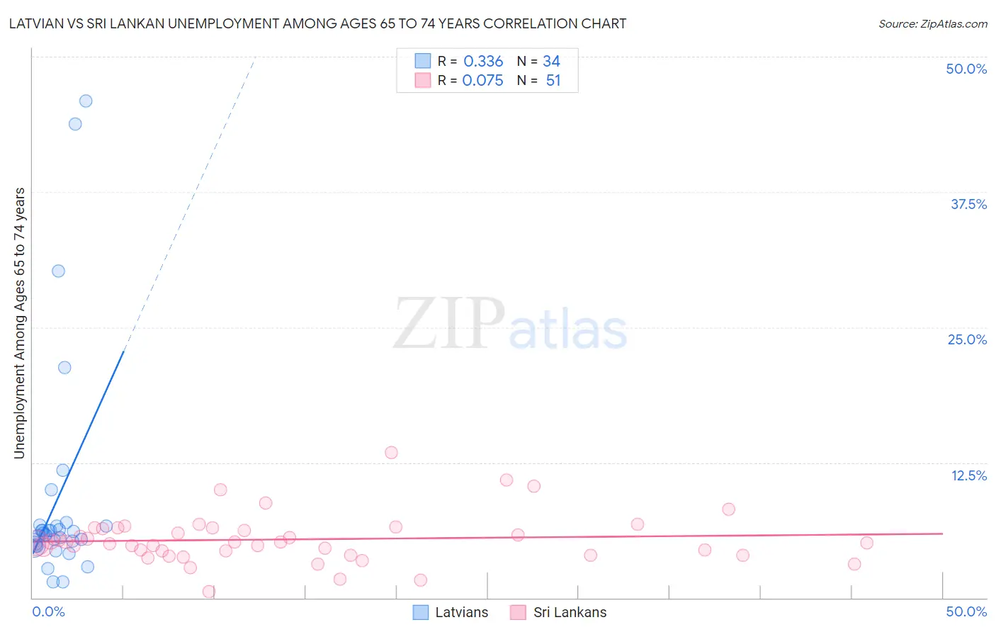 Latvian vs Sri Lankan Unemployment Among Ages 65 to 74 years