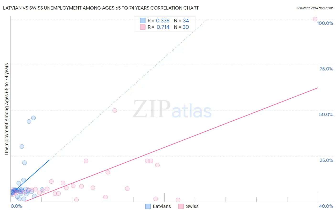 Latvian vs Swiss Unemployment Among Ages 65 to 74 years