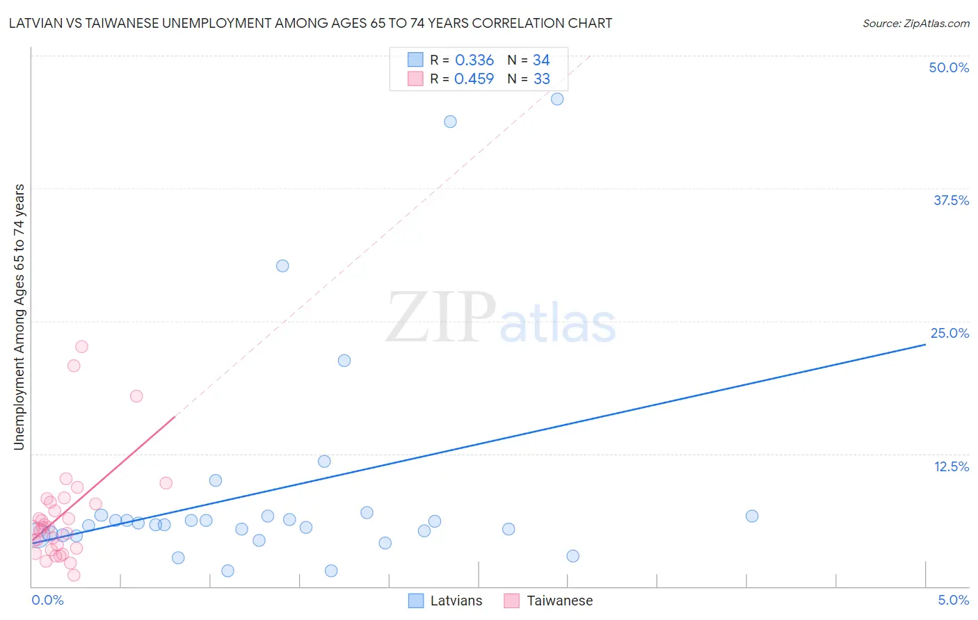 Latvian vs Taiwanese Unemployment Among Ages 65 to 74 years