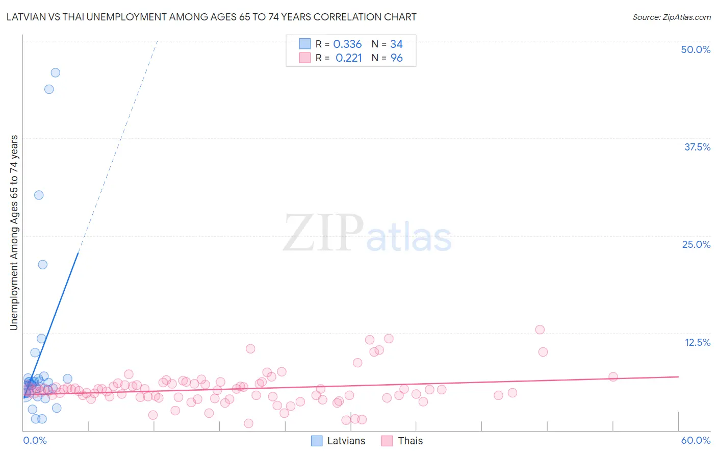 Latvian vs Thai Unemployment Among Ages 65 to 74 years