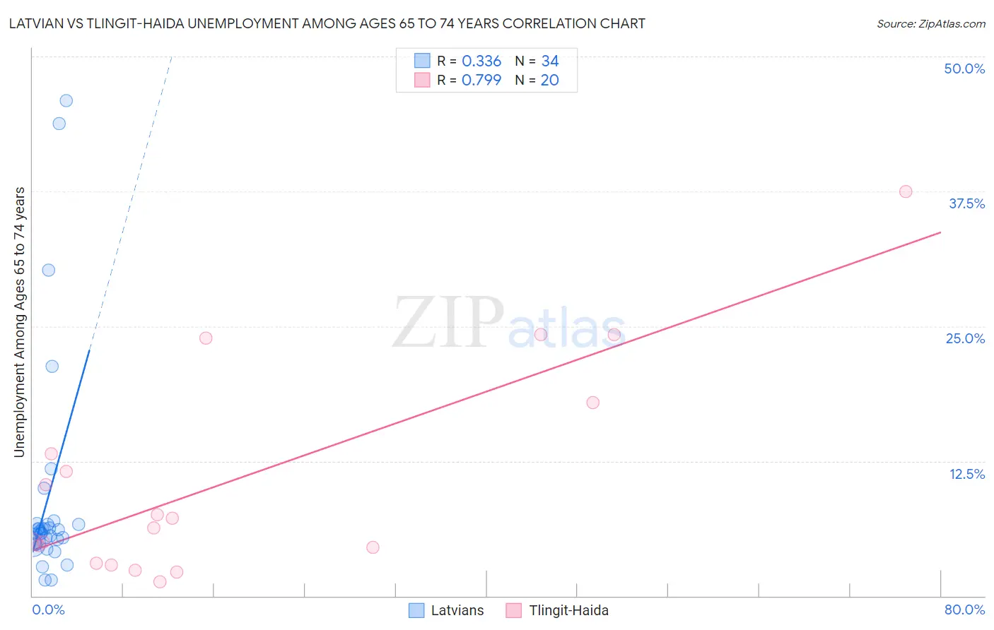 Latvian vs Tlingit-Haida Unemployment Among Ages 65 to 74 years