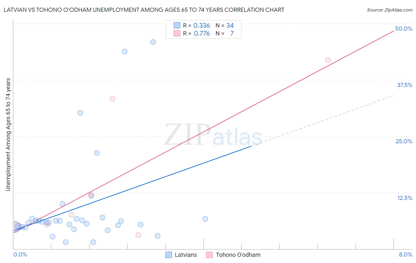 Latvian vs Tohono O'odham Unemployment Among Ages 65 to 74 years