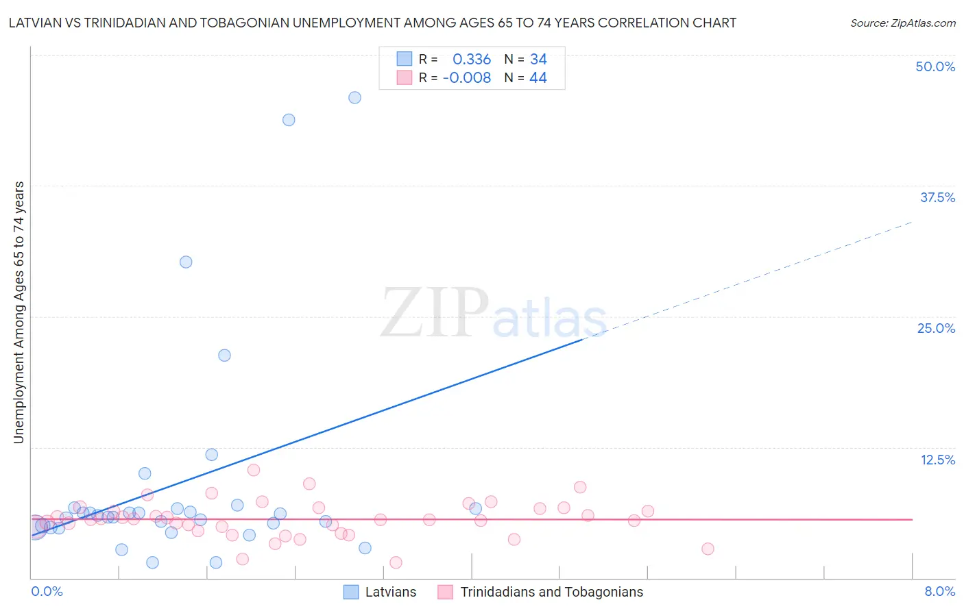 Latvian vs Trinidadian and Tobagonian Unemployment Among Ages 65 to 74 years