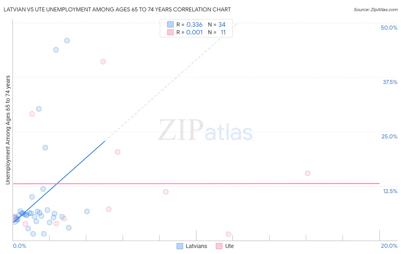 Latvian vs Ute Unemployment Among Ages 65 to 74 years