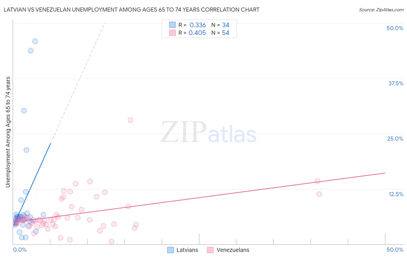 Latvian vs Venezuelan Unemployment Among Ages 65 to 74 years