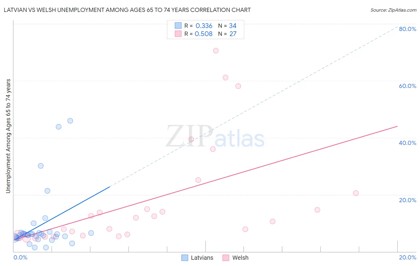 Latvian vs Welsh Unemployment Among Ages 65 to 74 years