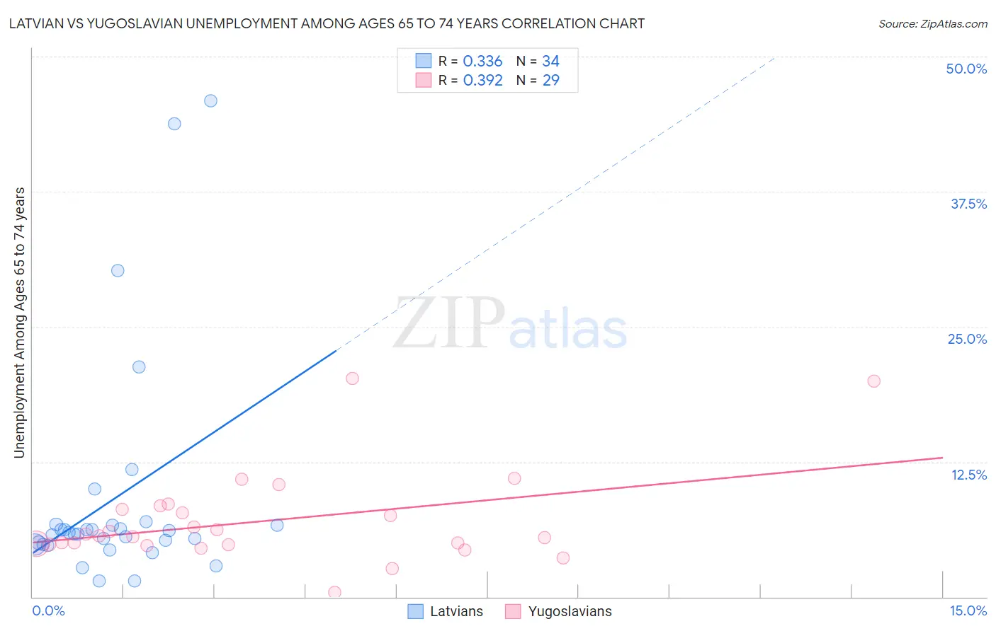Latvian vs Yugoslavian Unemployment Among Ages 65 to 74 years
