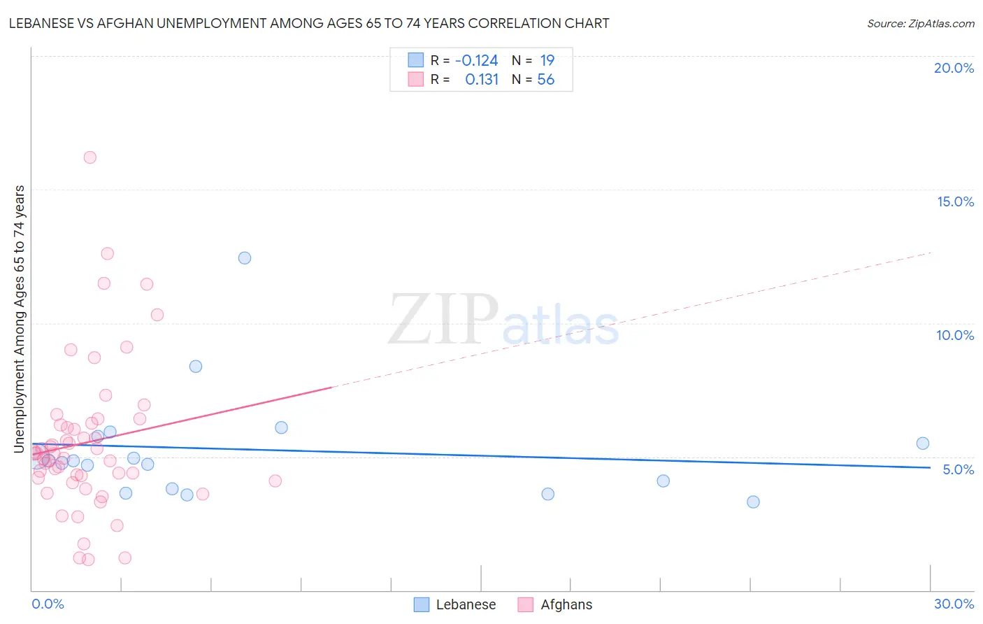 Lebanese vs Afghan Unemployment Among Ages 65 to 74 years