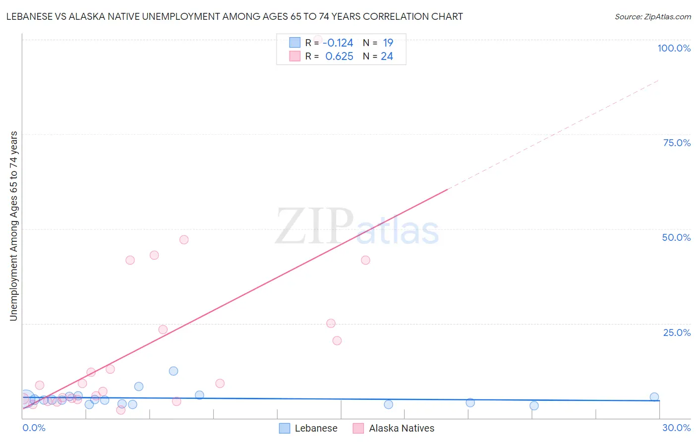 Lebanese vs Alaska Native Unemployment Among Ages 65 to 74 years