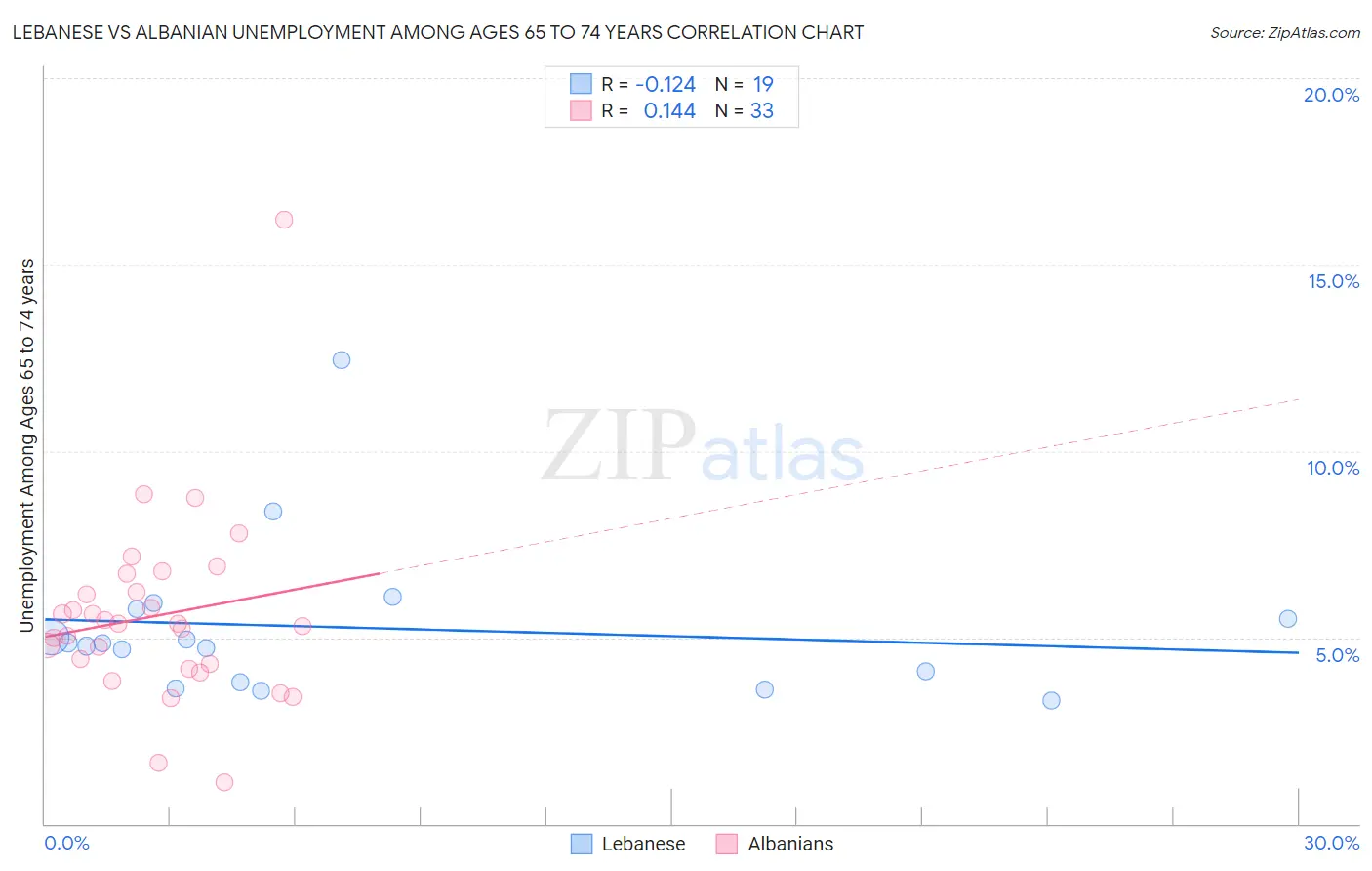 Lebanese vs Albanian Unemployment Among Ages 65 to 74 years