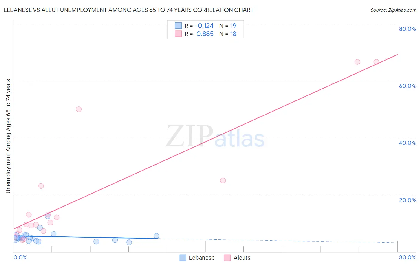 Lebanese vs Aleut Unemployment Among Ages 65 to 74 years