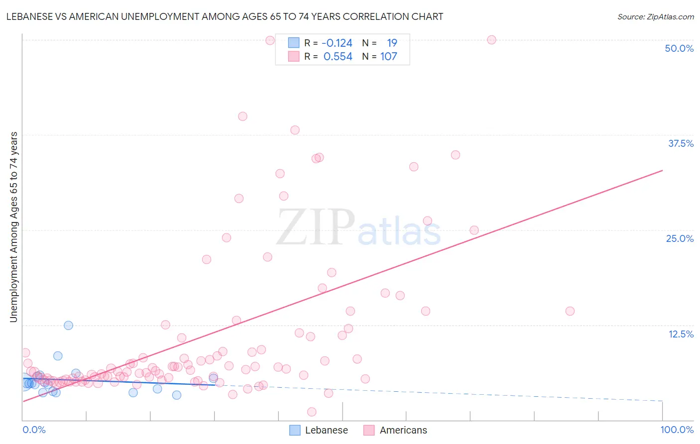 Lebanese vs American Unemployment Among Ages 65 to 74 years