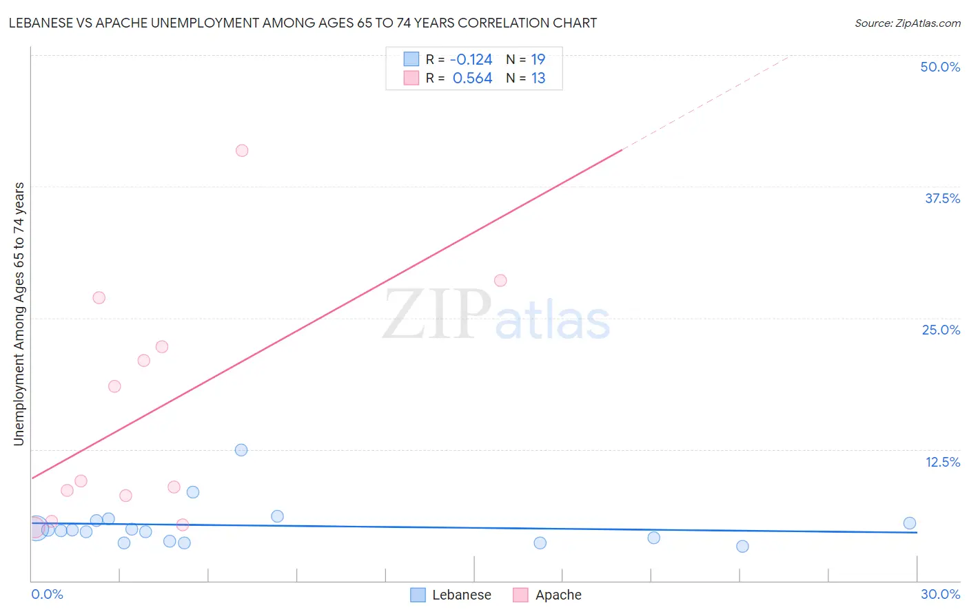 Lebanese vs Apache Unemployment Among Ages 65 to 74 years