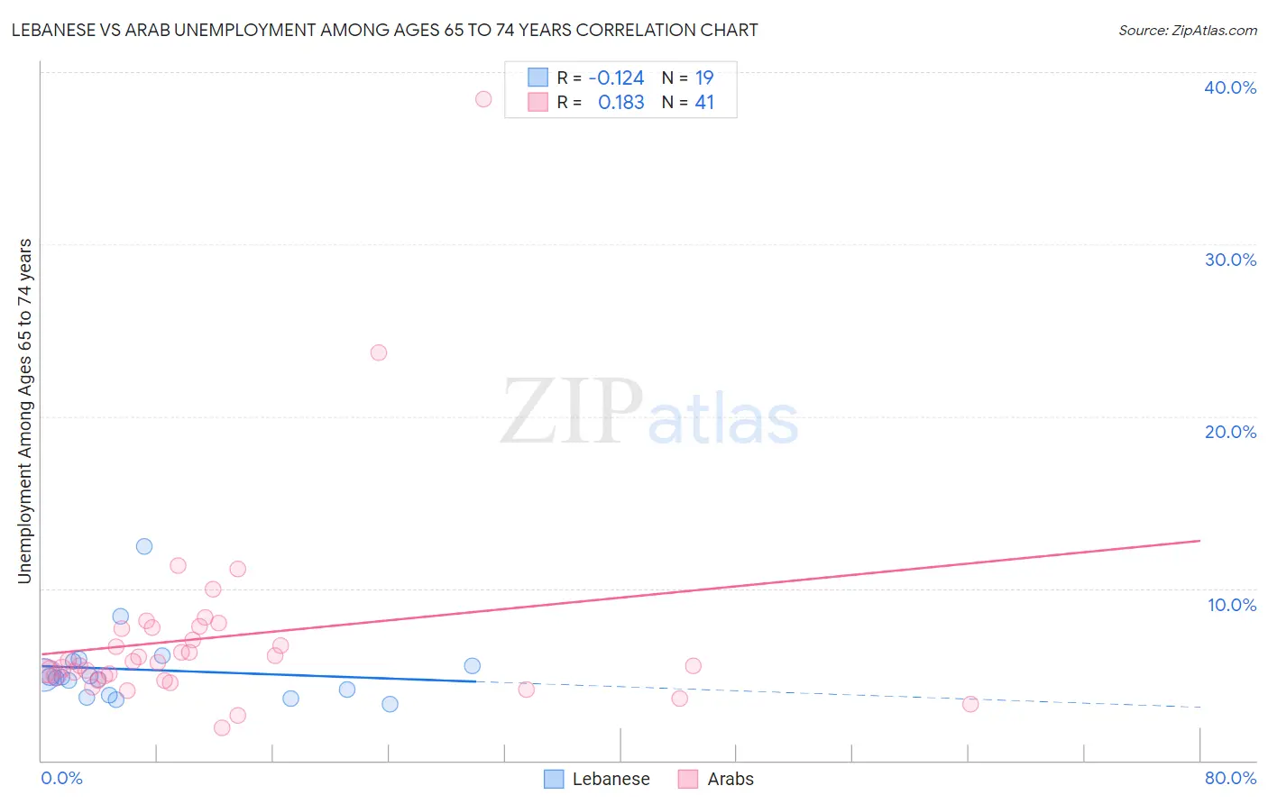 Lebanese vs Arab Unemployment Among Ages 65 to 74 years