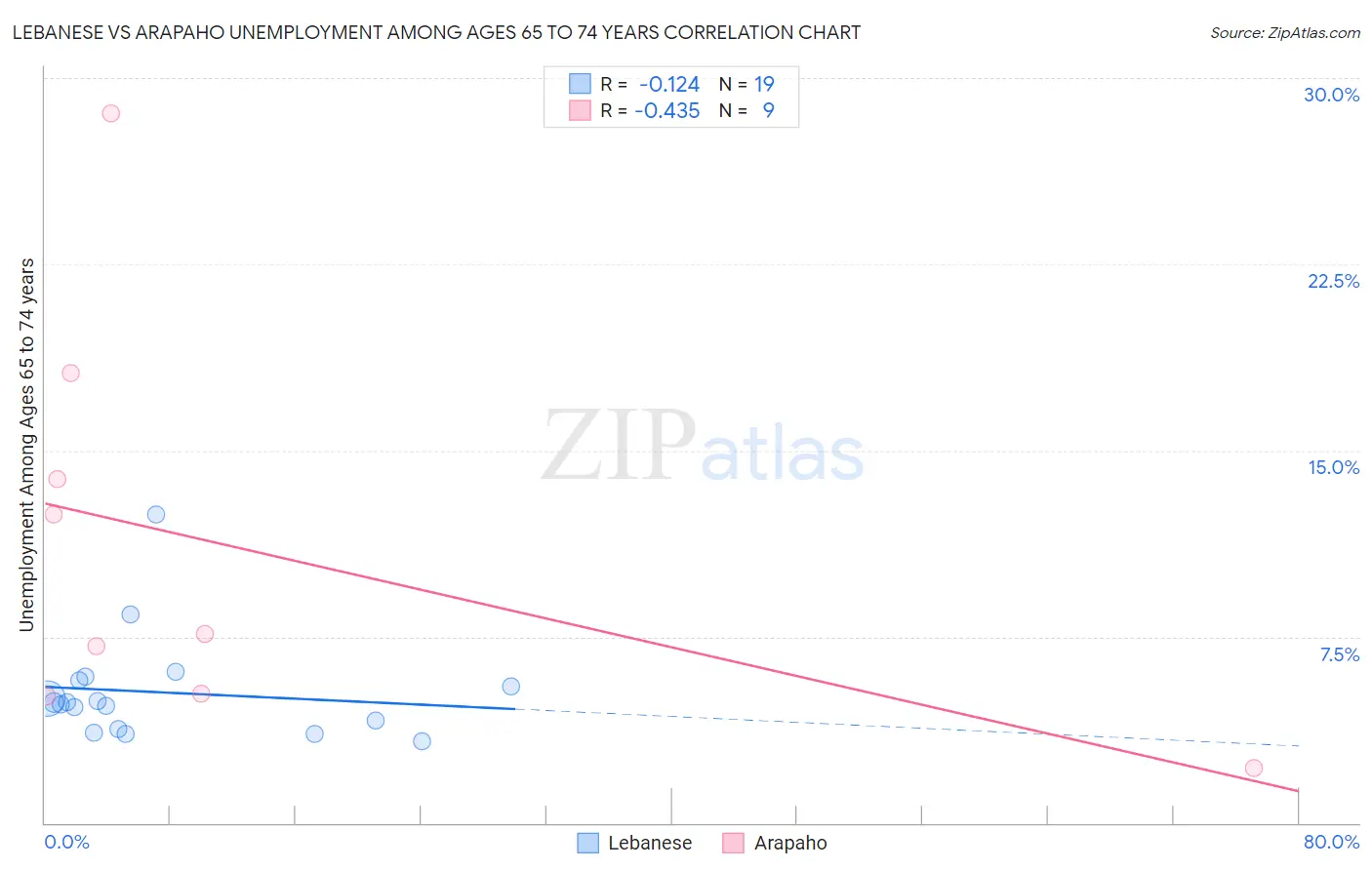 Lebanese vs Arapaho Unemployment Among Ages 65 to 74 years
