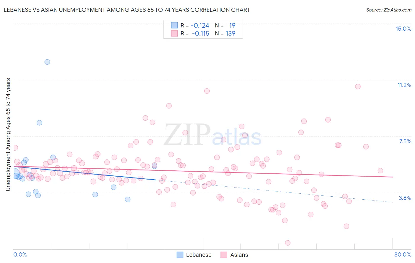 Lebanese vs Asian Unemployment Among Ages 65 to 74 years