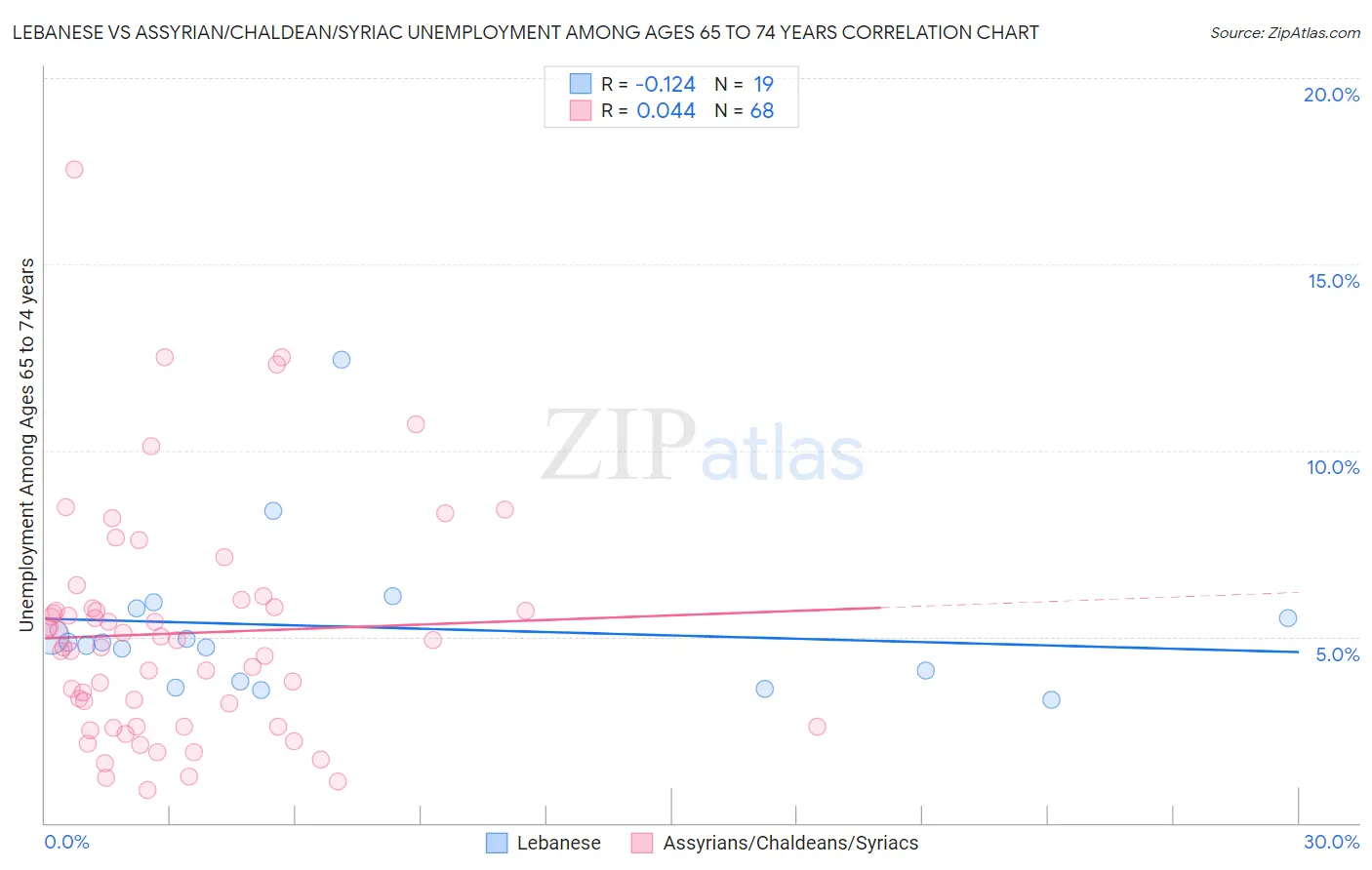 Lebanese vs Assyrian/Chaldean/Syriac Unemployment Among Ages 65 to 74 years