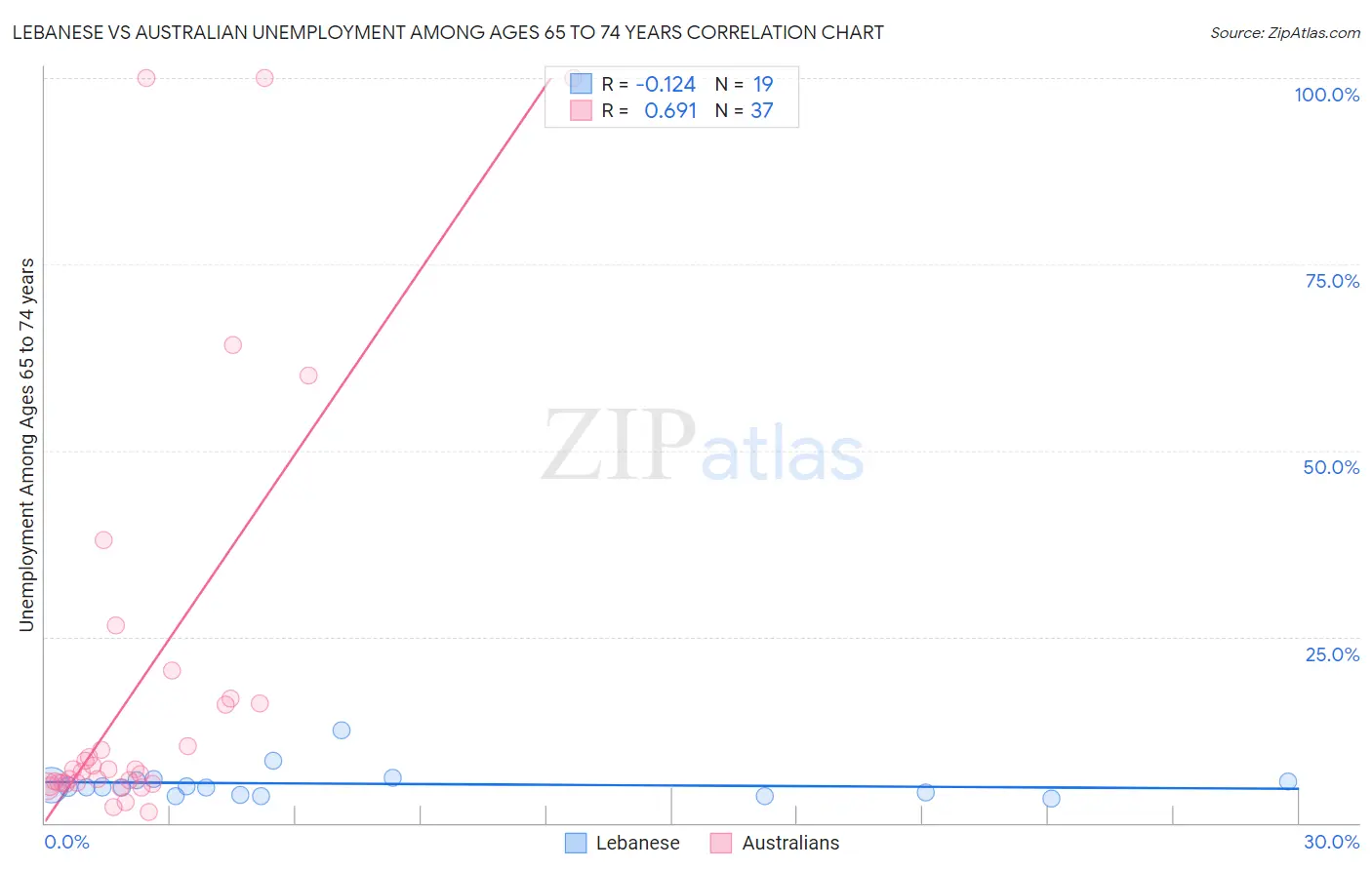 Lebanese vs Australian Unemployment Among Ages 65 to 74 years