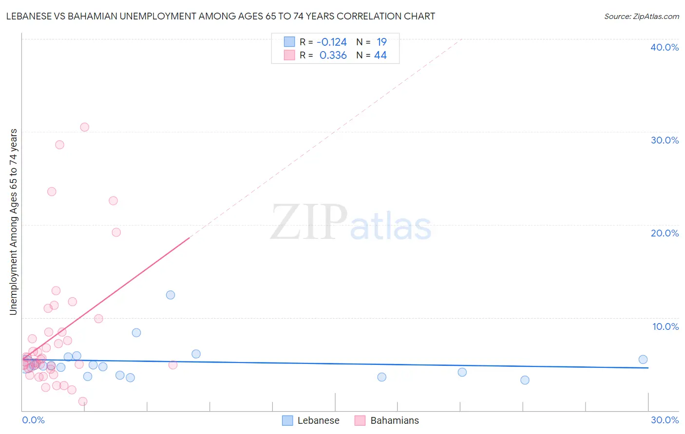 Lebanese vs Bahamian Unemployment Among Ages 65 to 74 years