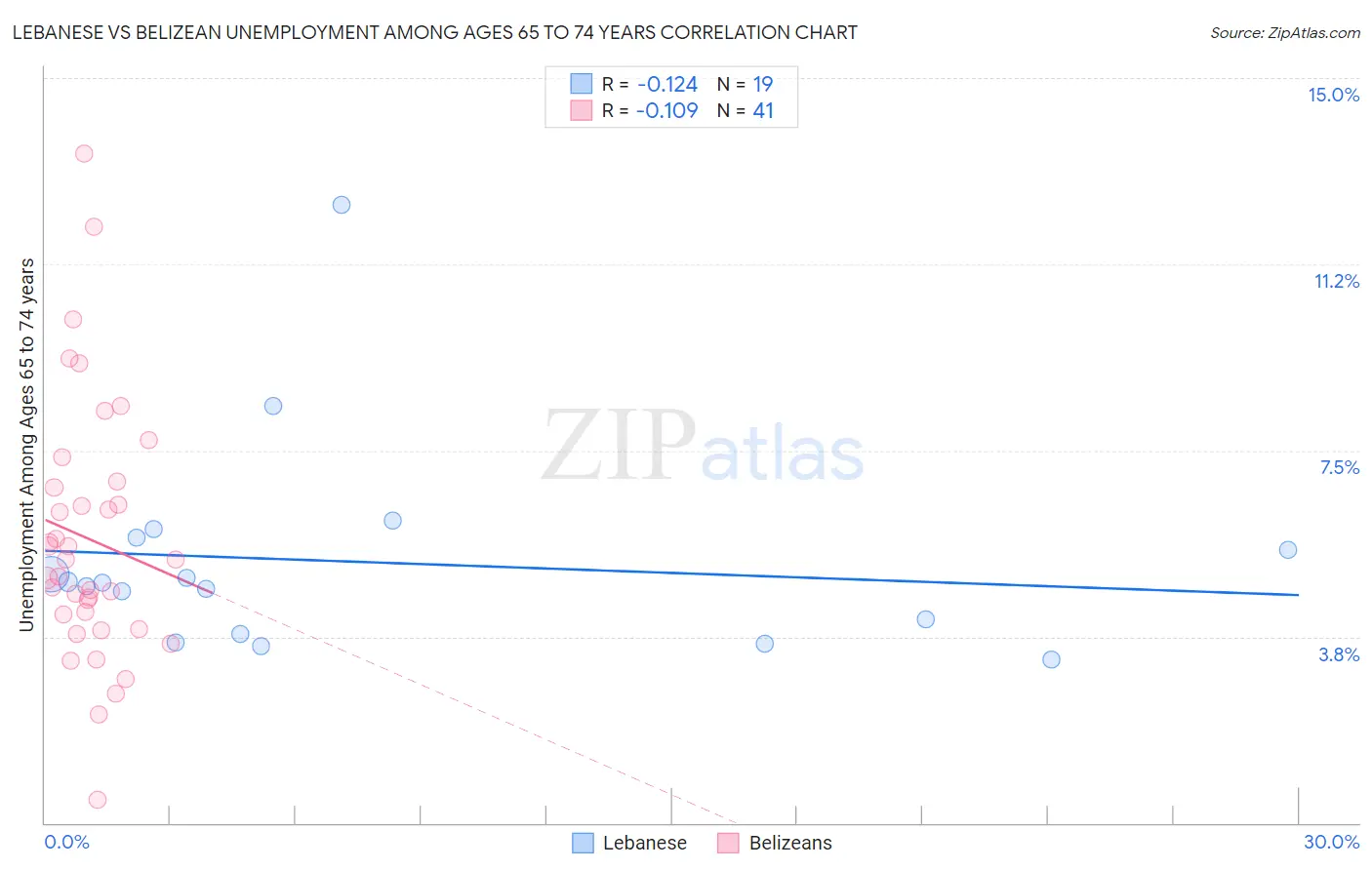 Lebanese vs Belizean Unemployment Among Ages 65 to 74 years