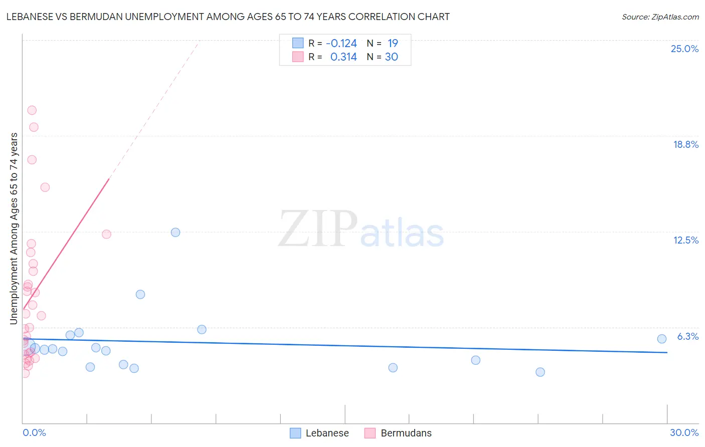 Lebanese vs Bermudan Unemployment Among Ages 65 to 74 years