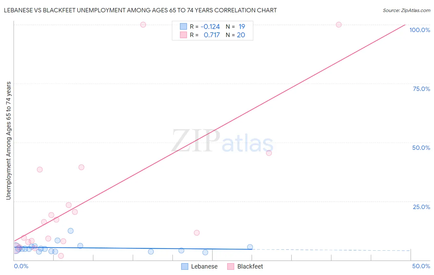 Lebanese vs Blackfeet Unemployment Among Ages 65 to 74 years