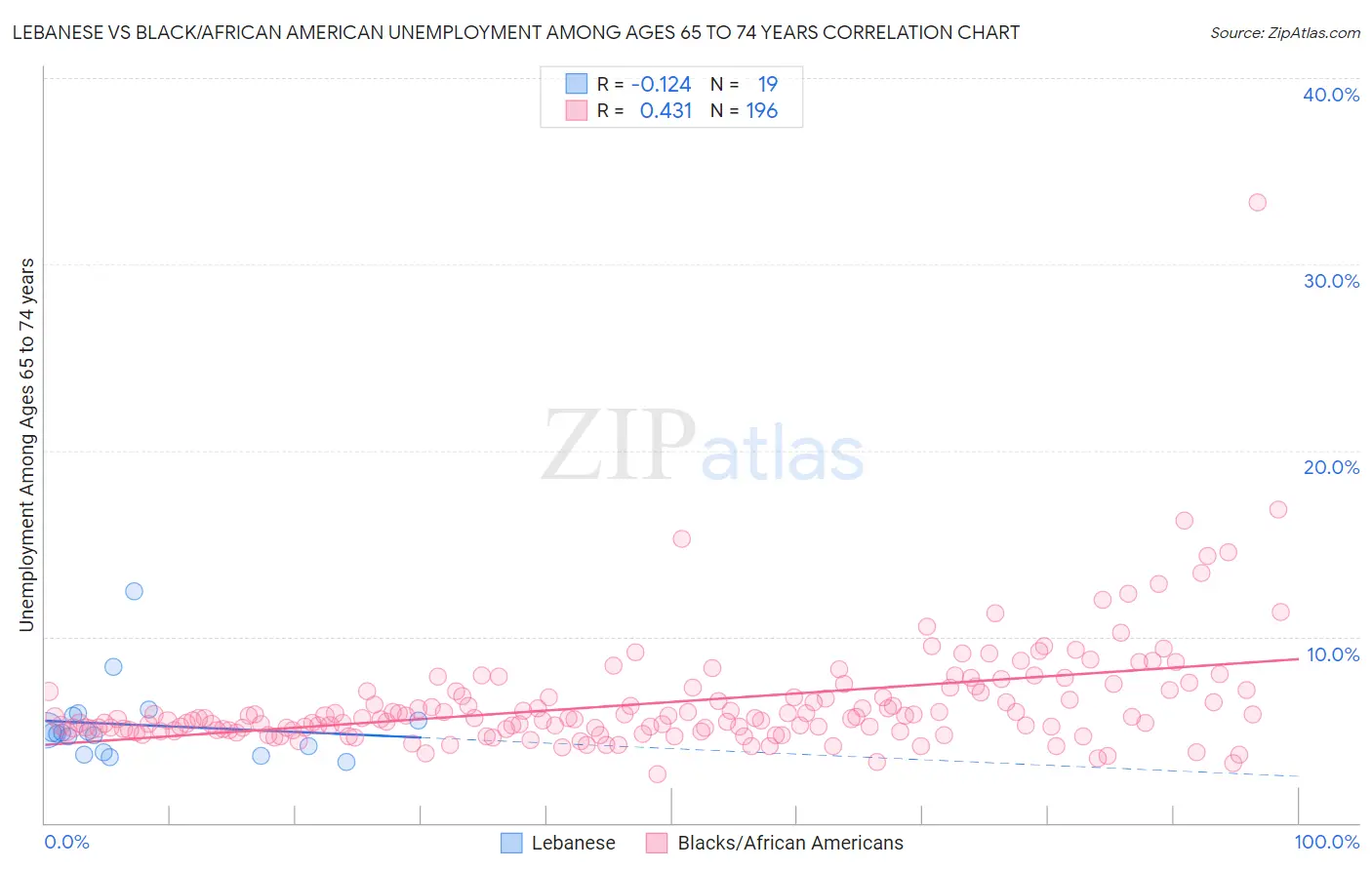 Lebanese vs Black/African American Unemployment Among Ages 65 to 74 years