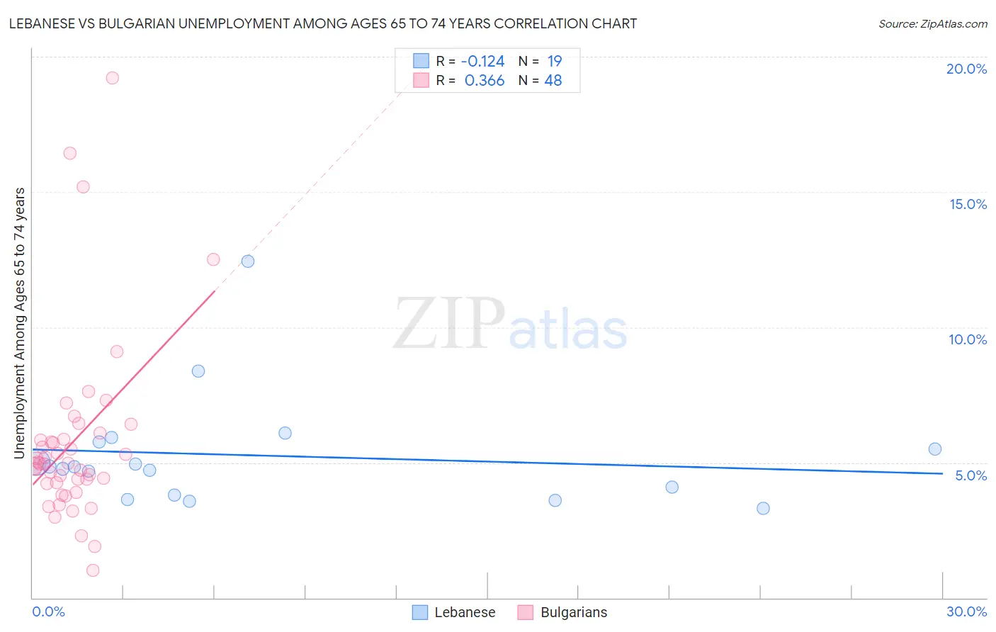 Lebanese vs Bulgarian Unemployment Among Ages 65 to 74 years