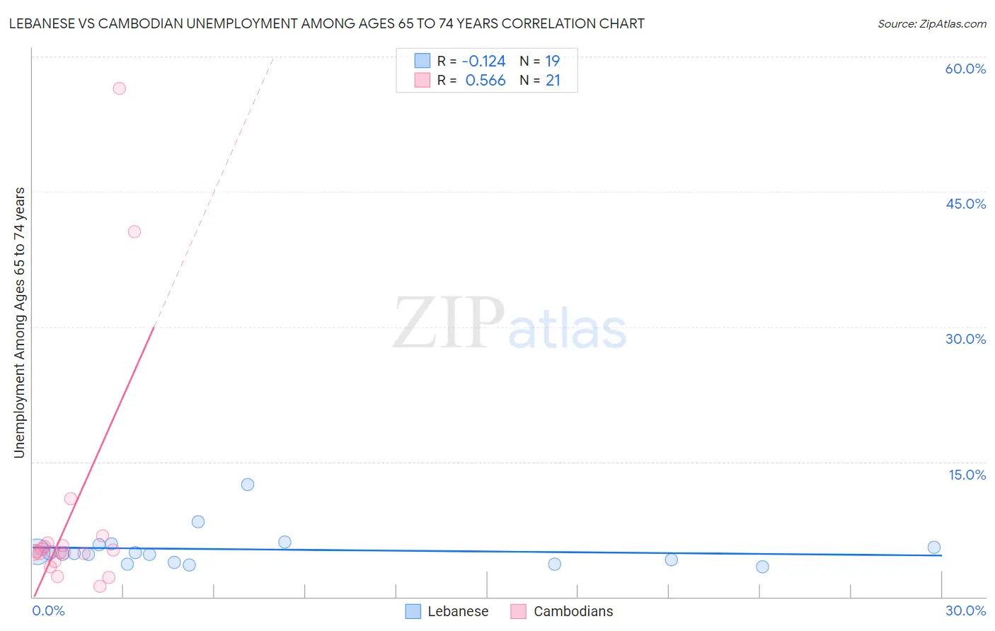 Lebanese vs Cambodian Unemployment Among Ages 65 to 74 years