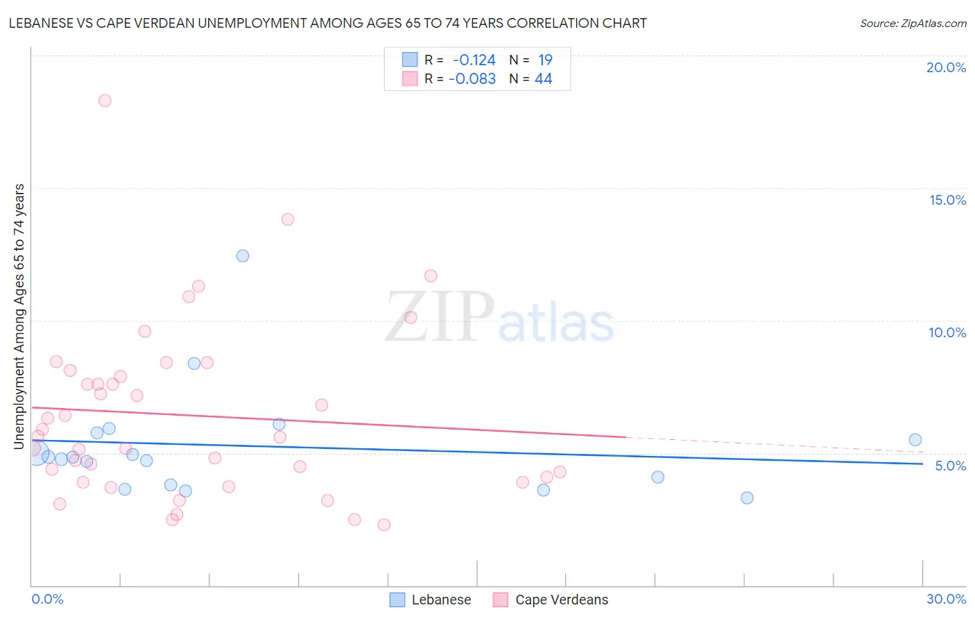 Lebanese vs Cape Verdean Unemployment Among Ages 65 to 74 years