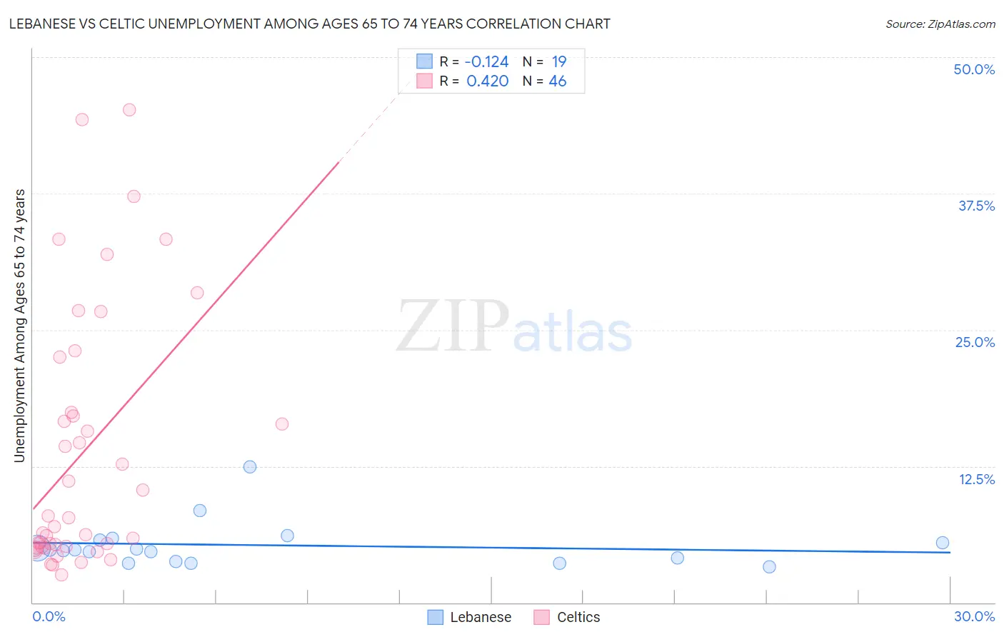 Lebanese vs Celtic Unemployment Among Ages 65 to 74 years