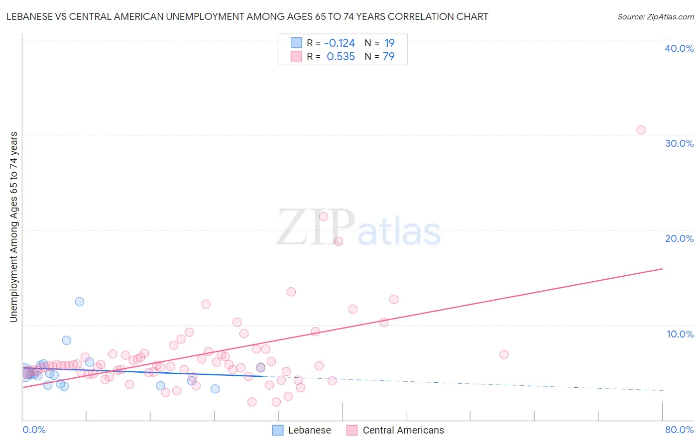 Lebanese vs Central American Unemployment Among Ages 65 to 74 years