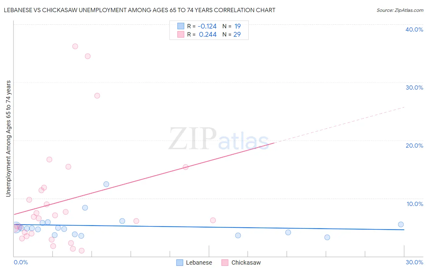 Lebanese vs Chickasaw Unemployment Among Ages 65 to 74 years
