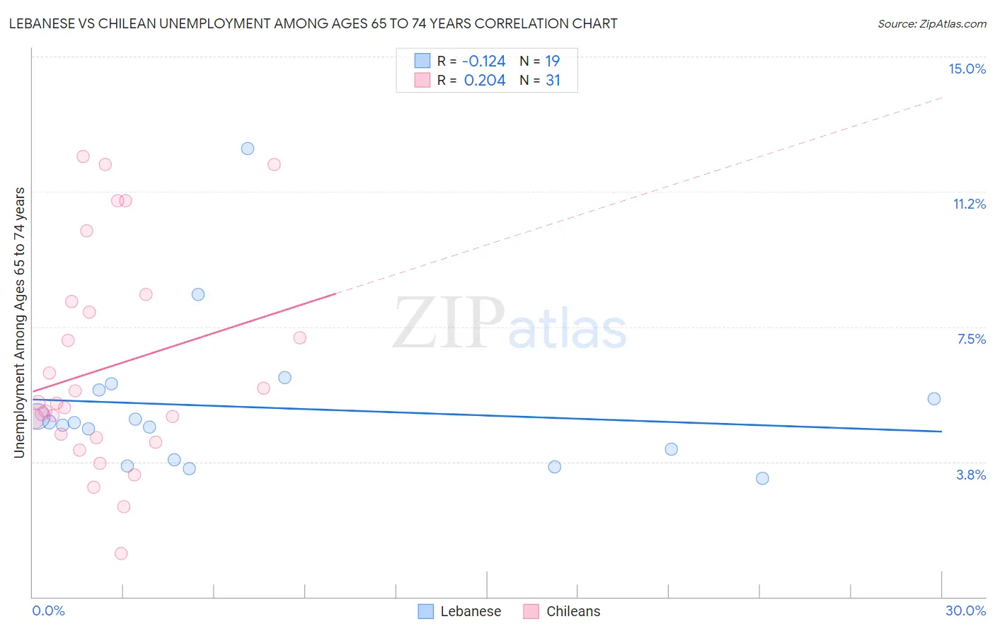 Lebanese vs Chilean Unemployment Among Ages 65 to 74 years