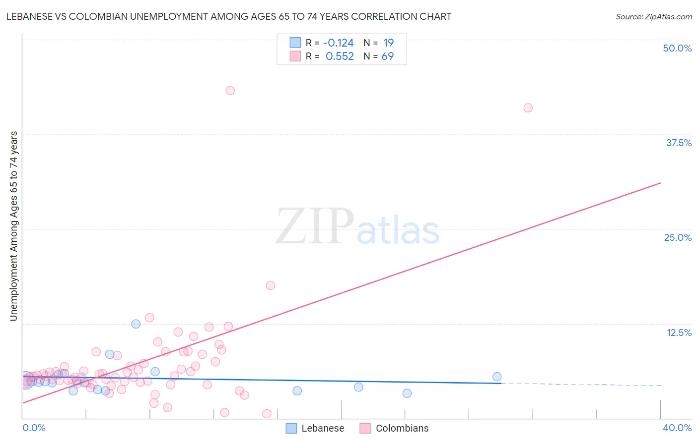 Lebanese vs Colombian Unemployment Among Ages 65 to 74 years