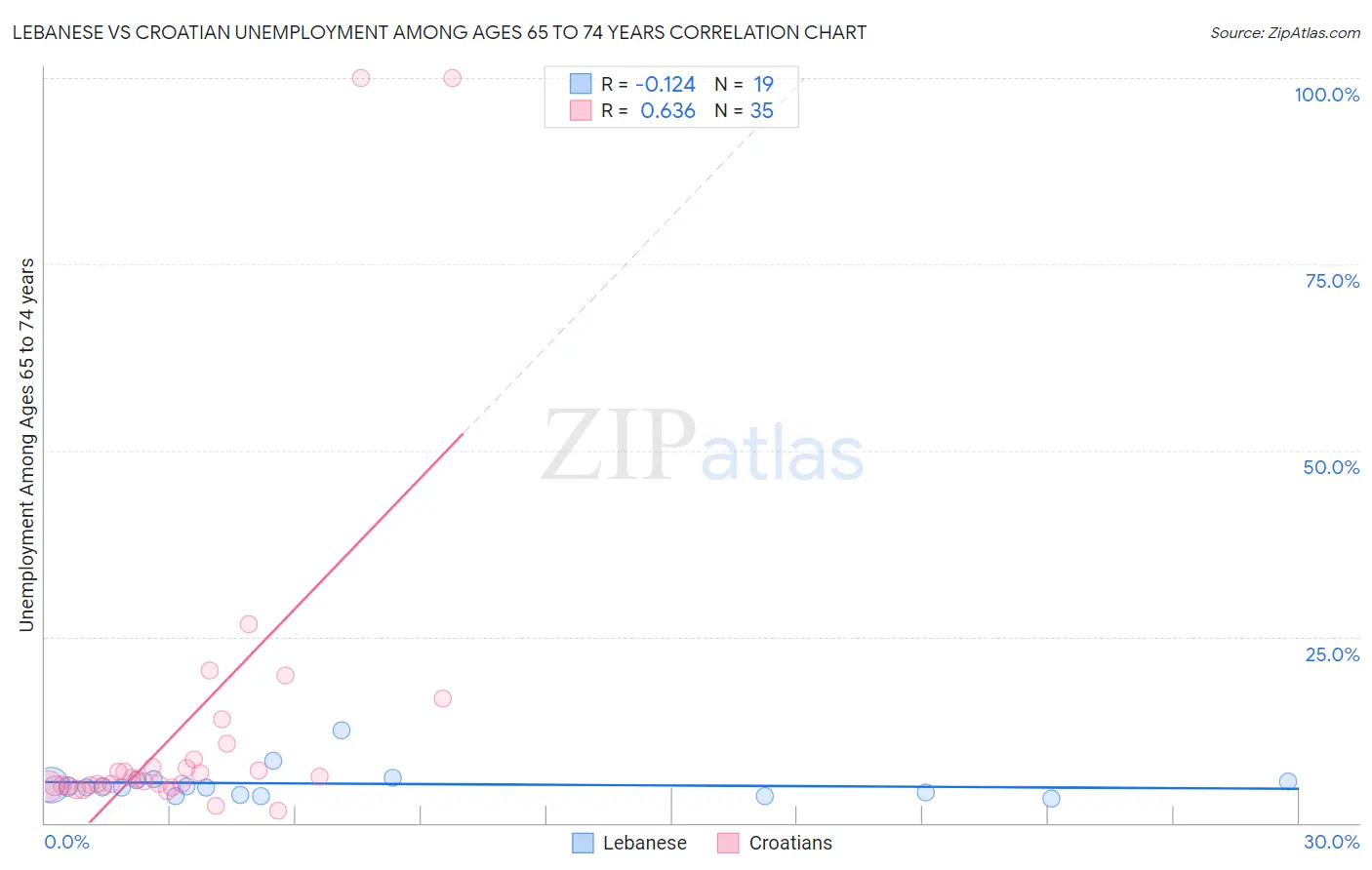 Lebanese vs Croatian Unemployment Among Ages 65 to 74 years