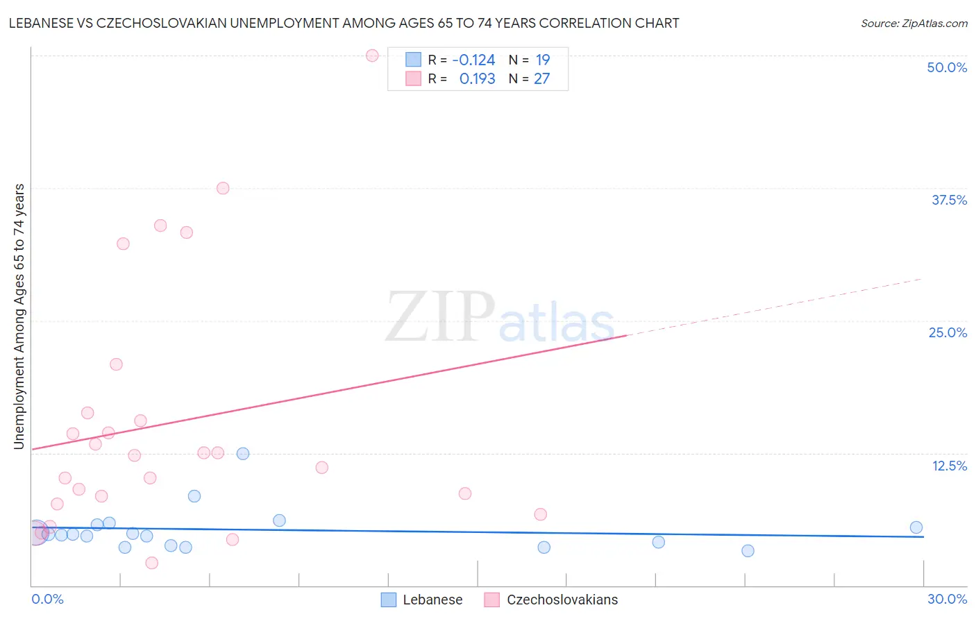 Lebanese vs Czechoslovakian Unemployment Among Ages 65 to 74 years