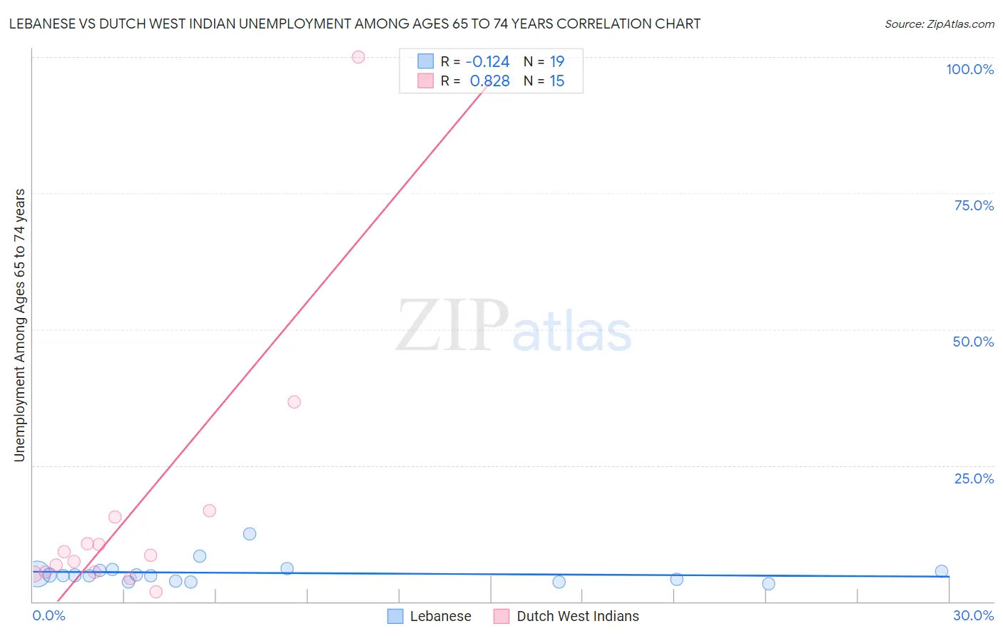 Lebanese vs Dutch West Indian Unemployment Among Ages 65 to 74 years