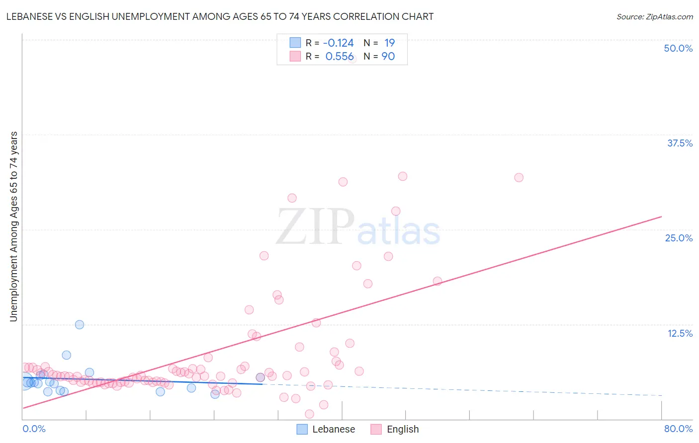 Lebanese vs English Unemployment Among Ages 65 to 74 years