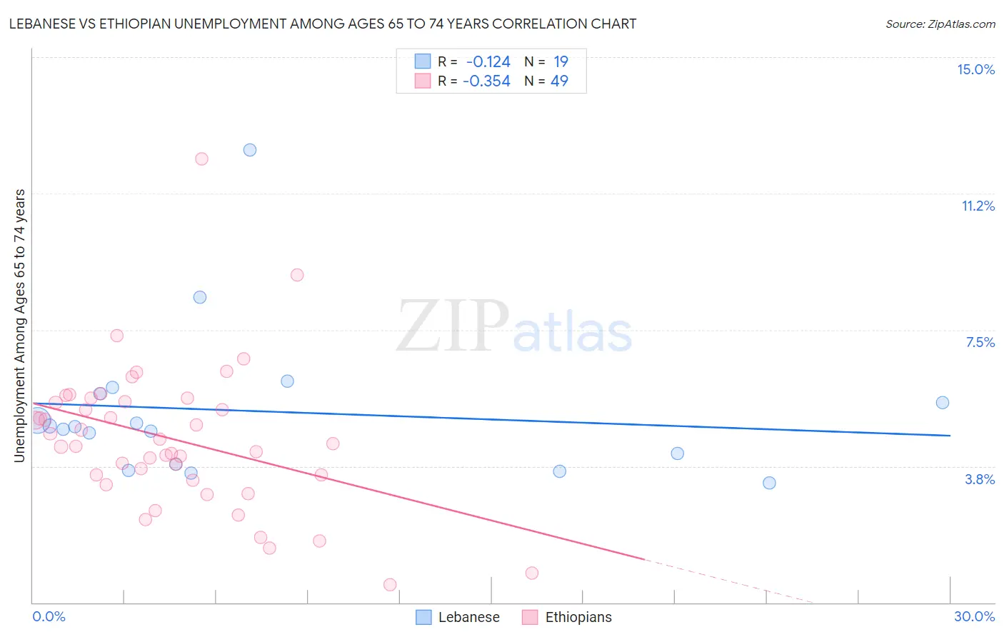 Lebanese vs Ethiopian Unemployment Among Ages 65 to 74 years